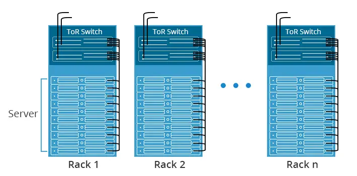 Each rack has its own ToR switch, with server connections routed upward inside the rack before uplink aggregation.