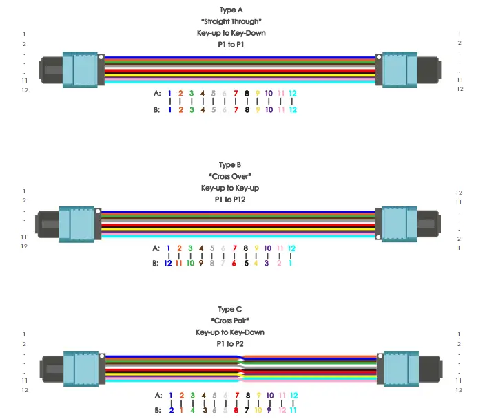 Type A, Type B, and Type C MPO/MTP polarity layouts show straight-through, cross-over, and cross-pair 12-fiber mappings.