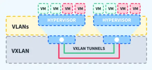 Two hypervisors host VMs above a VLAN layer, while colored VXLAN tunnels connect virtual networks below.