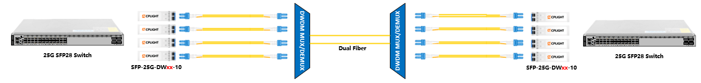Multiple 25G WDM SFP28 modules connect through OADM MUX/DEMUX units and dual fiber between two switches.