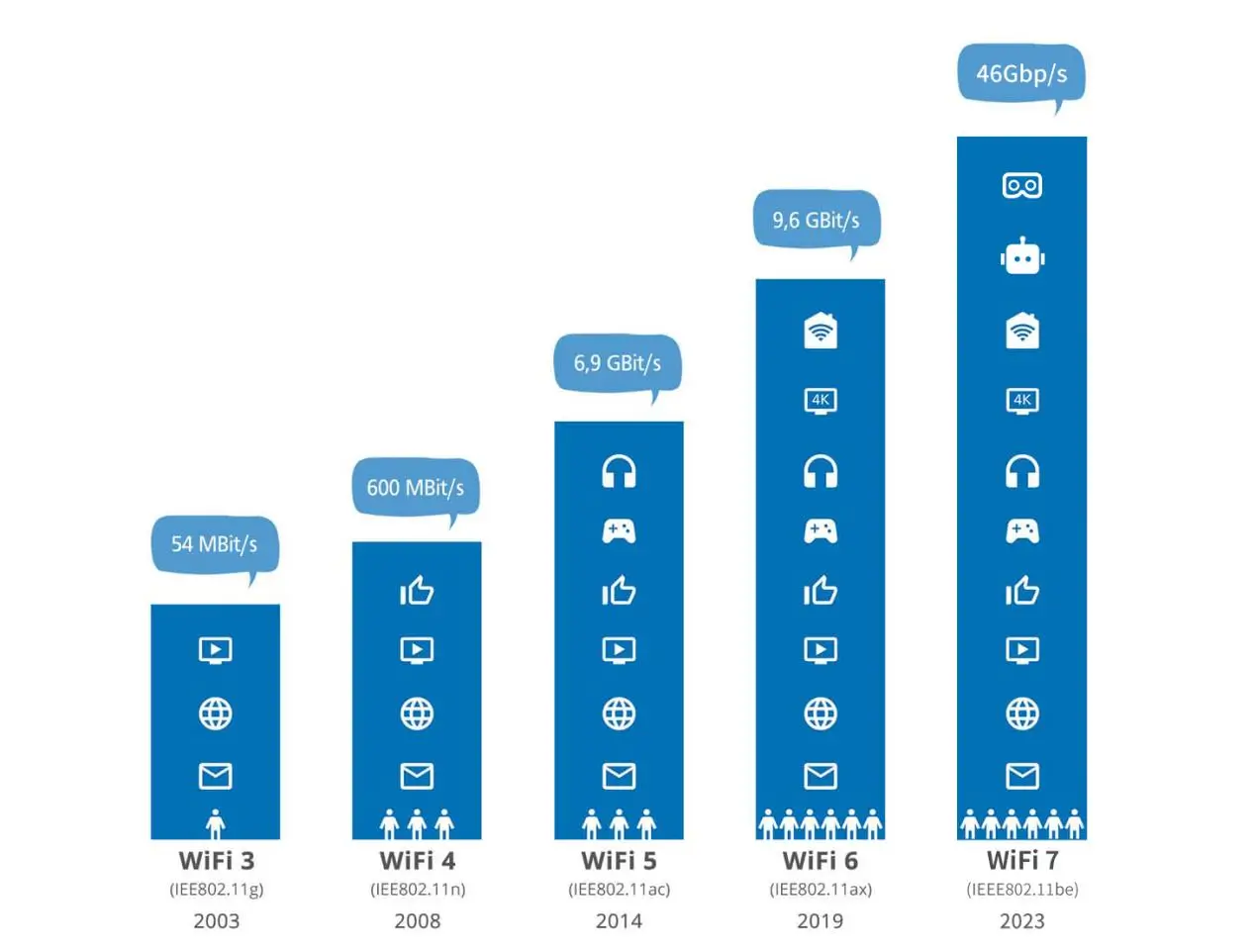 Vertical bars compare Wi-Fi 3 through Wi-Fi 7, showing higher labeled speeds and more usage icons in newer generations.