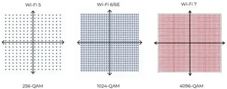 Three constellation grids compare 256-QAM for Wi-Fi 5, 1024-QAM for Wi-Fi 6 and 6E, and 4096-QAM for Wi-Fi 7.