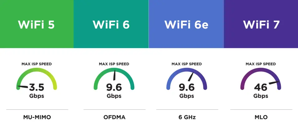 Four columns compare Wi-Fi 5, Wi-Fi 6, Wi-Fi 6E, and Wi-Fi 7 with speed gauges and feature labels such as MU-MIMO, OFDMA, 6 GHz, and MLO.