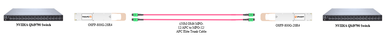 Two NVIDIA QM9700 switches are linked by OSFP 800G 2SR4 modules and an MPO/APC elite trunk cable.