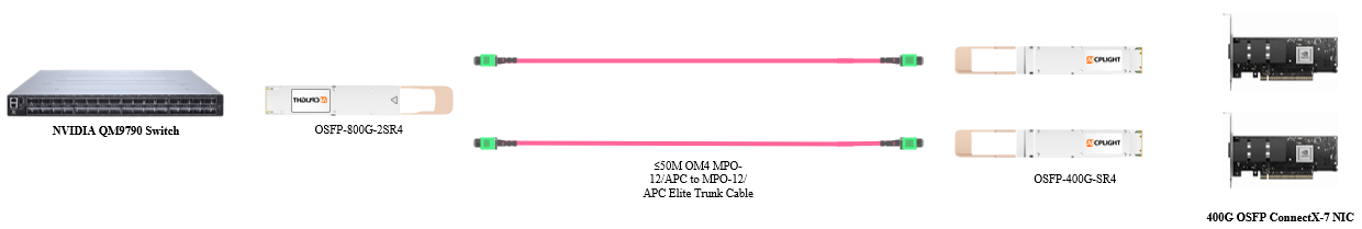 An 800G OSFP module on a switch branches into two 400G OSFP SR4 modules connected to ConnectX-7 NICs.