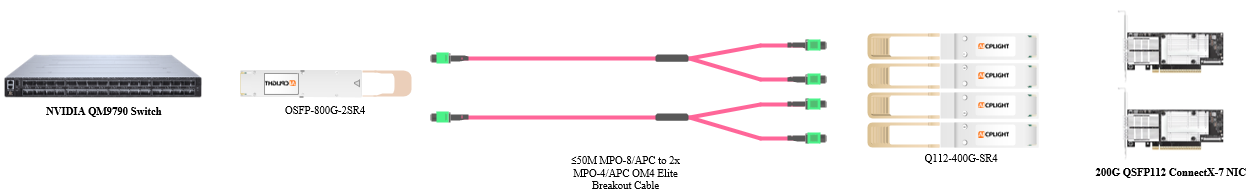 An 800G OSFP module connects through MPO breakout cables to four Q112 400G SR4 modules and 200G QSFP112 ConnectX-7 NICs.