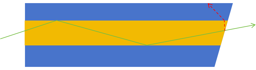 Optical reflection diagram for an angled fiber connector end face