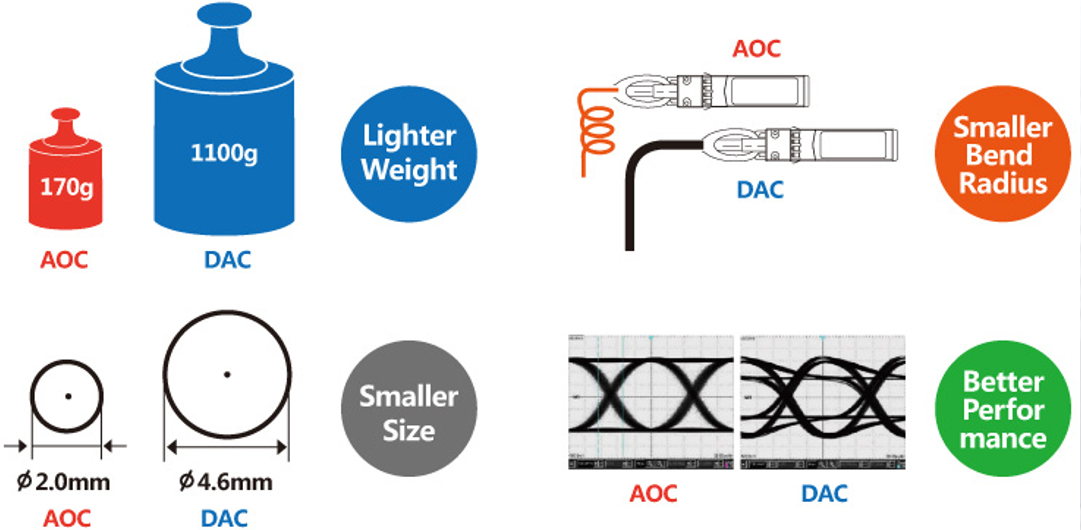AOC and DAC compared by visible weight values, bend radius, cable diameter, and signal waveform examples.