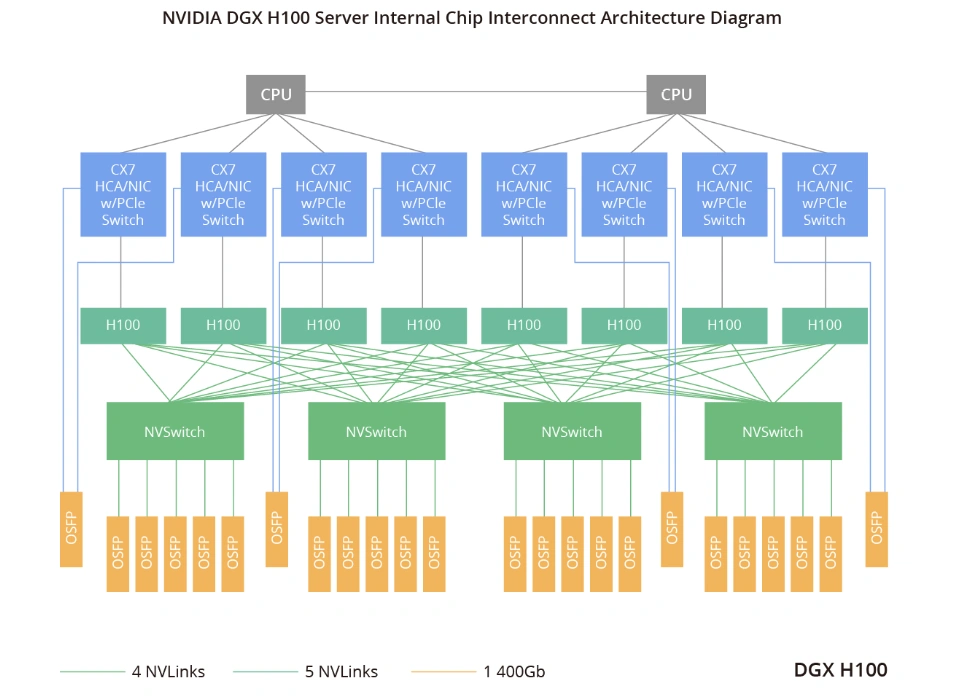 NVIDIA DGX H100 internal interconnect architecture showing CPUs, H100 GPUs, NVSwitches, ConnectX-7 adapters and OSFP links