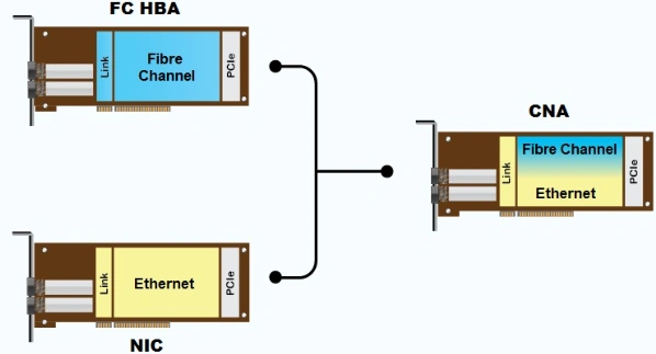 Diagram shows separate FC HBA and Ethernet NIC functions combined into one CNA with Fibre Channel and Ethernet sections.
