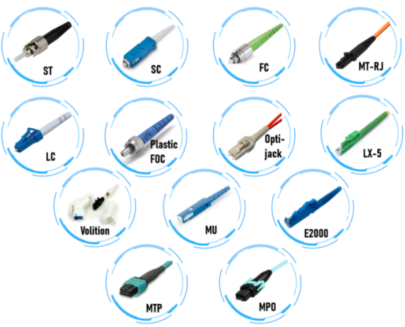 Labeled fiber connector types arranged in circular frames, including ST, SC, FC, LC, MTP, and MPO examples.
