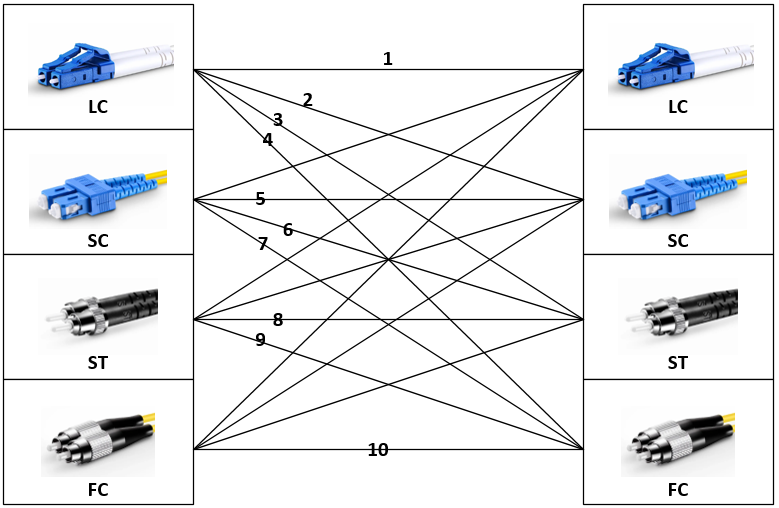 Diagram linking LC, SC, ST, and FC connectors on both sides, with a table listing ten patch cord combinations.
