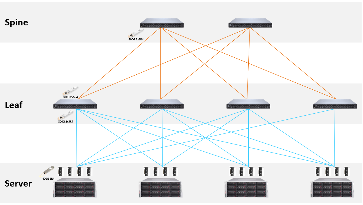 Spine, leaf, and server layers connected with orange 800G 2×SR4 links and blue 400G SR4 server links.