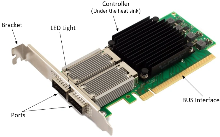 Labeled NIC hardware shows the bracket, ports, LED light, controller under a heat sink, and bus interface.
