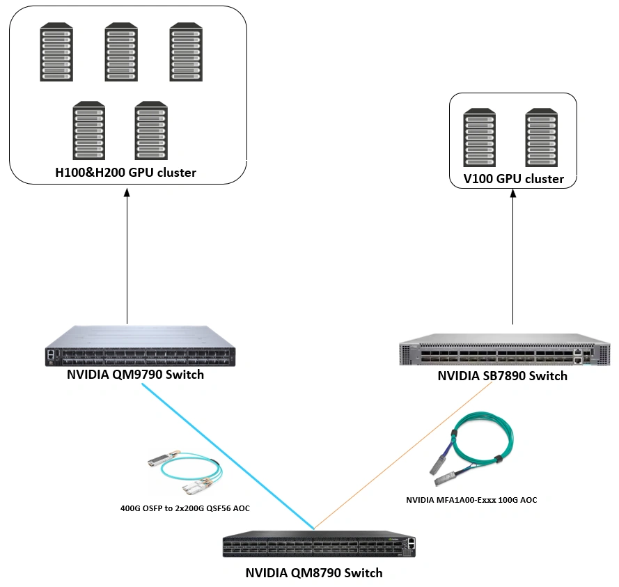 Network topology diagram showing H100 and H200 GPU cluster and V100 GPU cluster connected through NVIDIA QM9790, SB7890, and QM8790 switches with 400G OSFP to 2x200G QS56 AOC and 100G AOC links