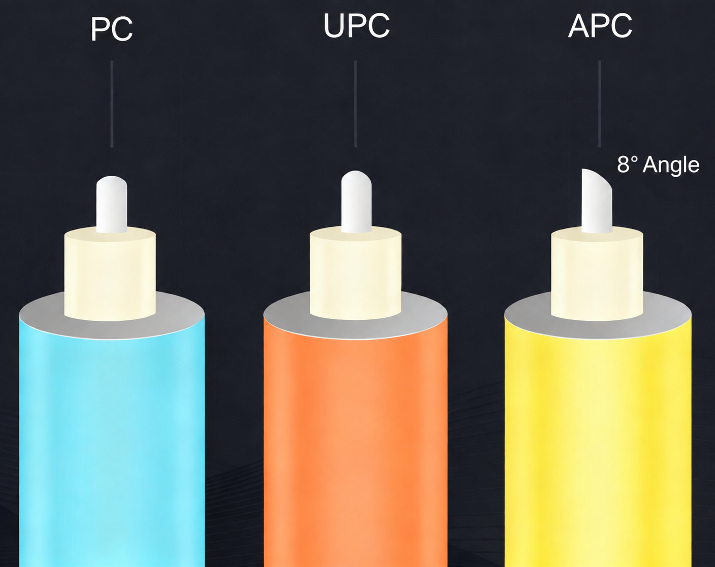 Comparison of PC, UPC, and APC fiber connector polishing types with an 8-degree APC end face