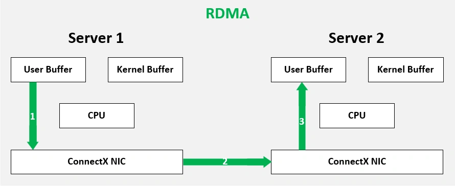 RDMA diagram showing data moving from Server 1 user buffer through NICs to Server 2 user buffer without CPU or kernel buffer arrows.
