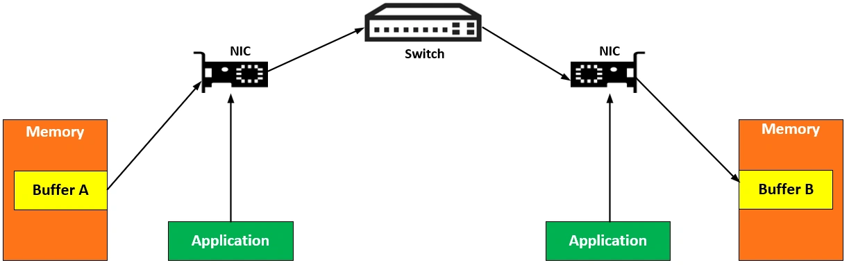 RDMA principle diagram showing Buffer A and Buffer B connected through NICs and a switch, with applications linked to each NIC.