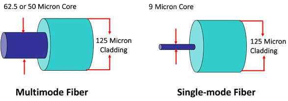 Multimode fiber with a 62.5 or 50 micron core compared with single-mode fiber with a 9 micron core and 125 micron cladding.
