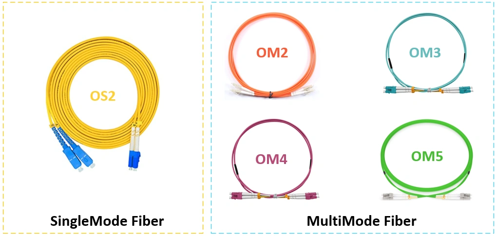 Single mode OS2 yellow fiber shown beside multimode OM2, OM3, OM4, and OM5 cables in their jacket colors.
