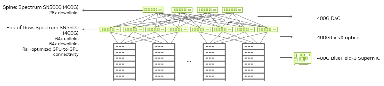 RoCE network topology using Spectrum SN5600 switches, 400G links and BlueField-3 SuperNICs
