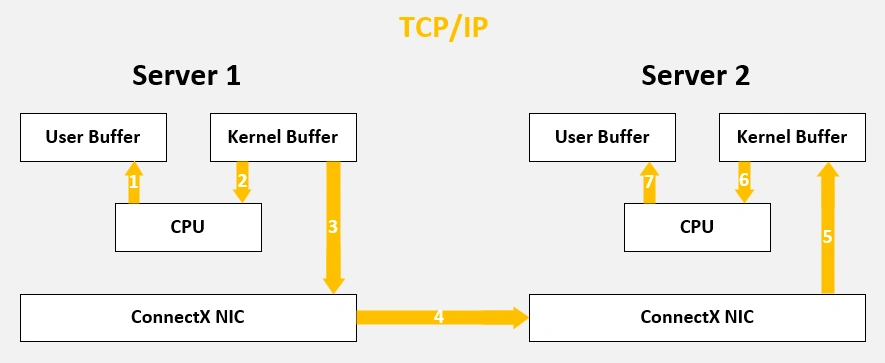 TCP/IP diagram showing numbered data movement through user buffers, CPUs, kernel buffers, and NICs between two servers.