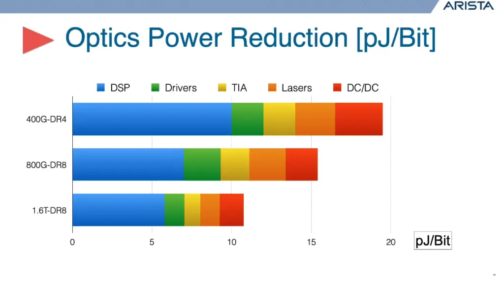 400G, 800G, and 1.6T DR optics power comparison