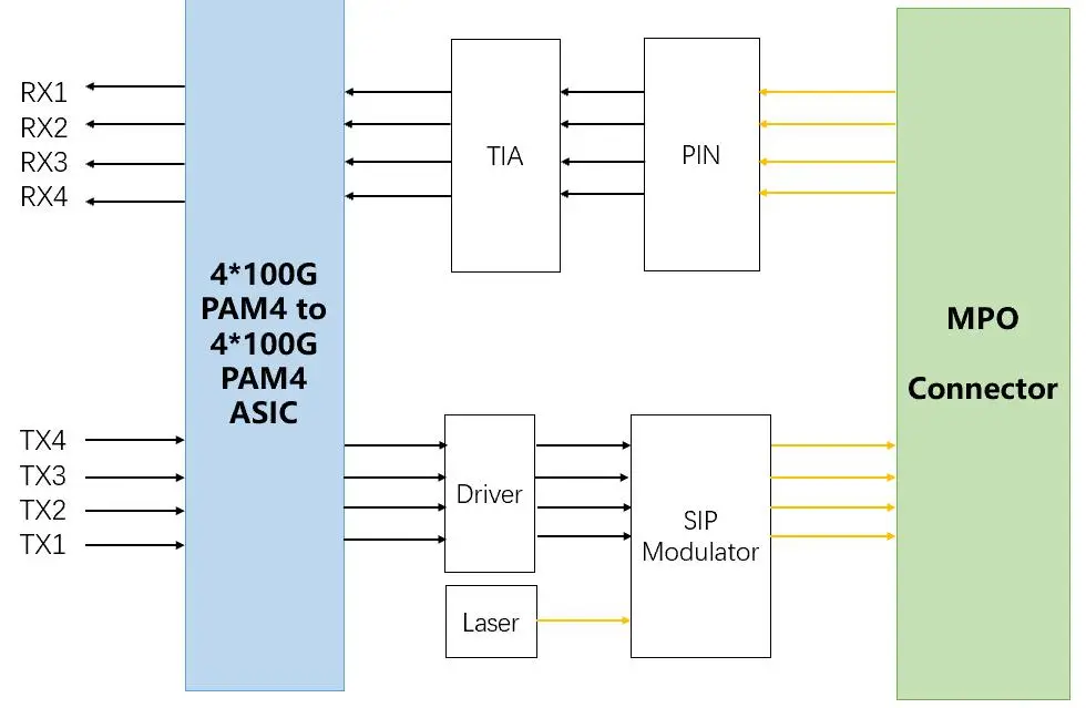 400G OSFP DR4 optical module architecture