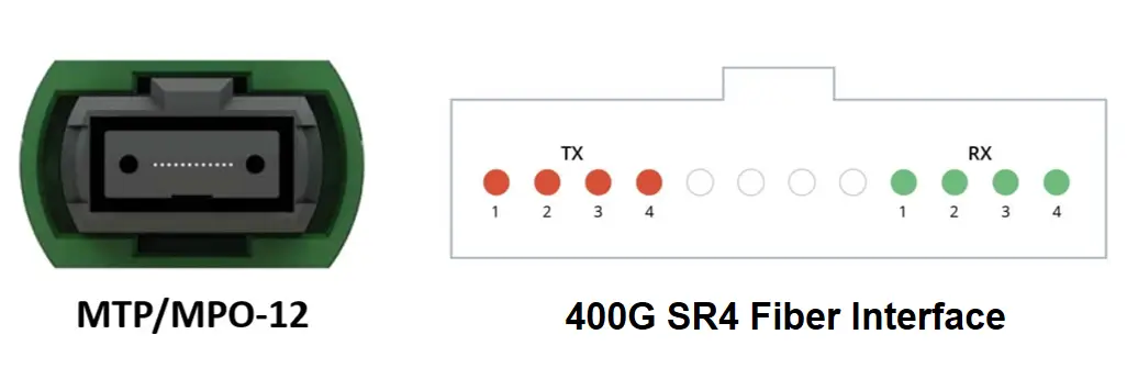 400G SR4 fiber interface using an MTP MPO-12 connector with four transmit and four receive channels
