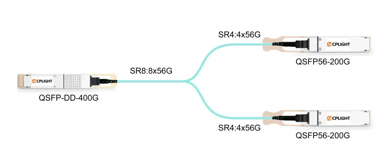 400G QSFP-DD SR8 optical transceiver broken out into two 200G QSFP56 SR4 links using four 56G lanes each
