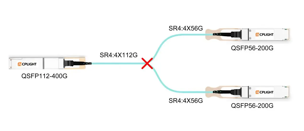 Incompatible breakout between a 400G SR4 link using four 112G lanes and two 200G SR4 links using four 56G lanes each
