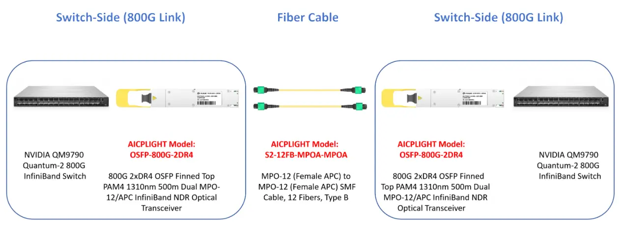 800G InfiniBand interconnect between NVIDIA Quantum-2 switches using OSFP 2DR4 optical transceivers and MPO-12 fiber cables
