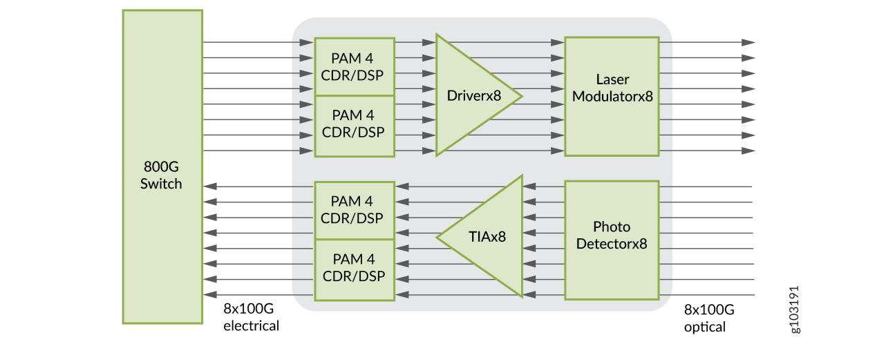 800G optical transceiver architecture showing PAM4 CDR DSP, drivers, laser modulators, TIAs and photodetectors across eight 100G lanes
