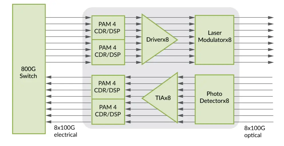 800G PAM4 optical transceiver architecture