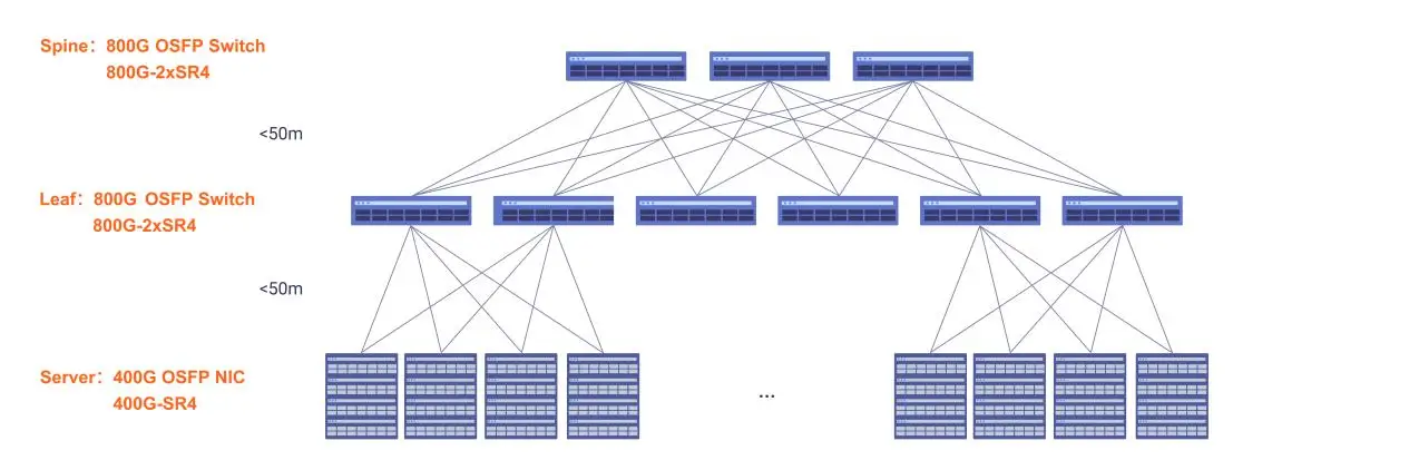 Spine-leaf network topology using 800G OSFP switches and 400G OSFP server NICs with SR4 and 2xSR4 optical links
