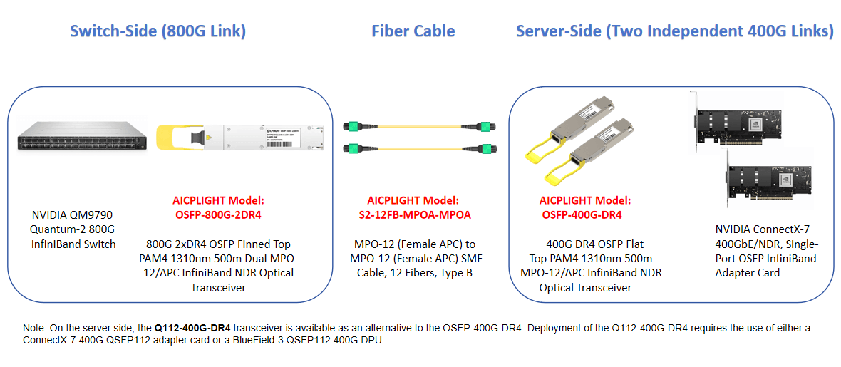 800G InfiniBand switch link broken out into two independent 400G server links using OSFP transceivers and MPO-12 fiber cables