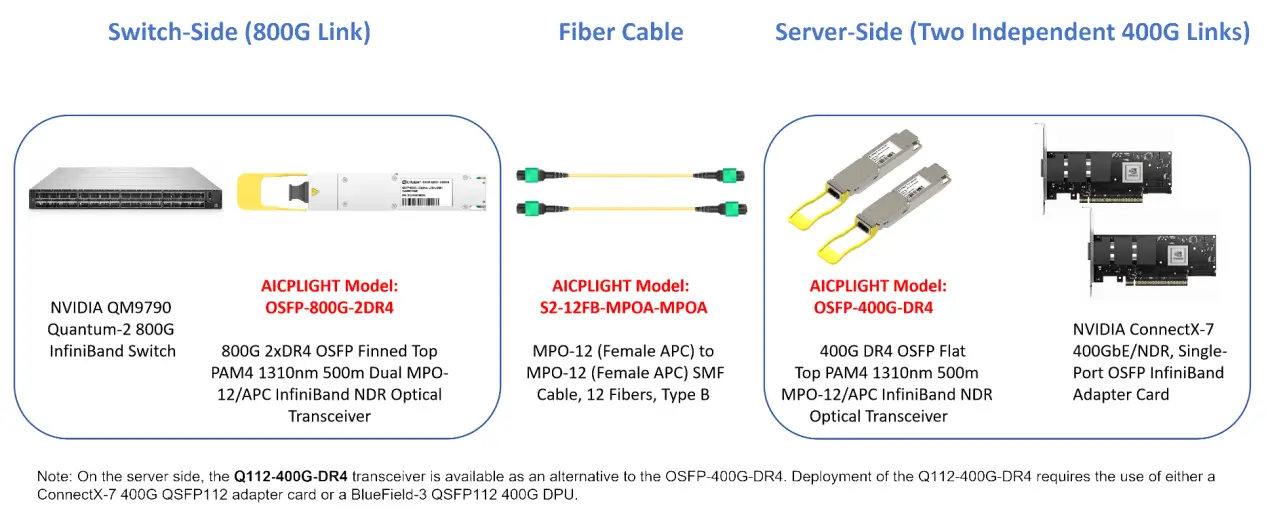 800G InfiniBand switch link broken out into two independent 400G server links using OSFP optical transceivers and MPO-12 fiber cables
