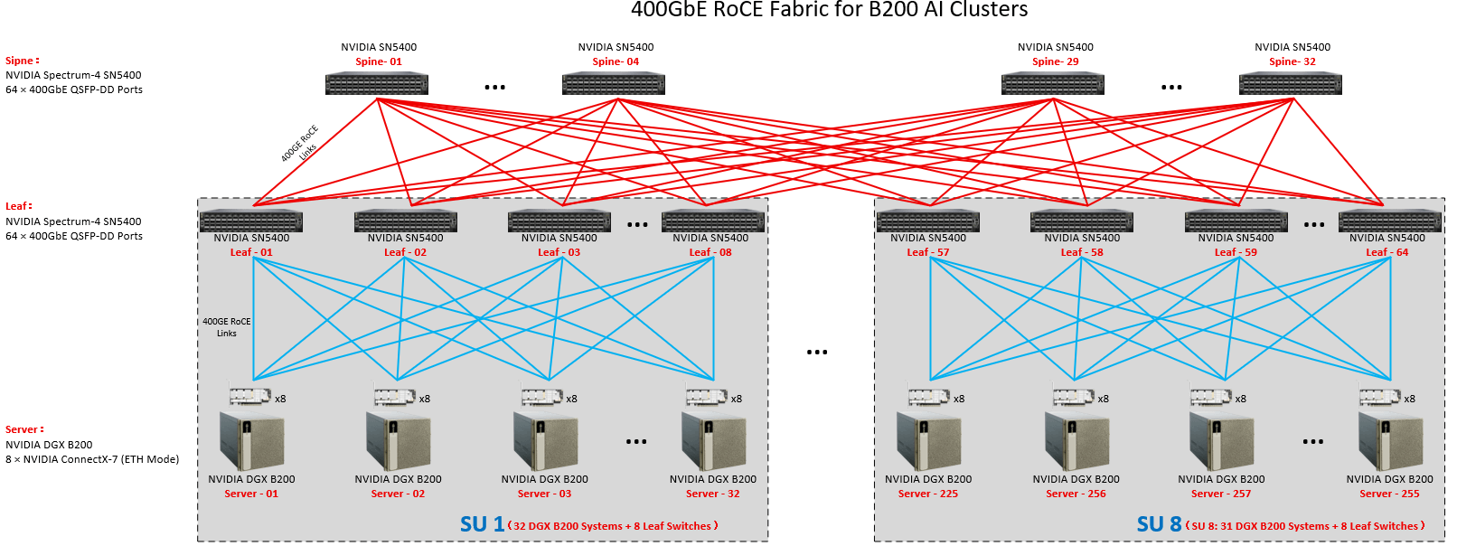 400GbE RoCE fat-tree topology for NVIDIA DGX B200 clusters with Spectrum-4 SN5400 leaf and spine switches