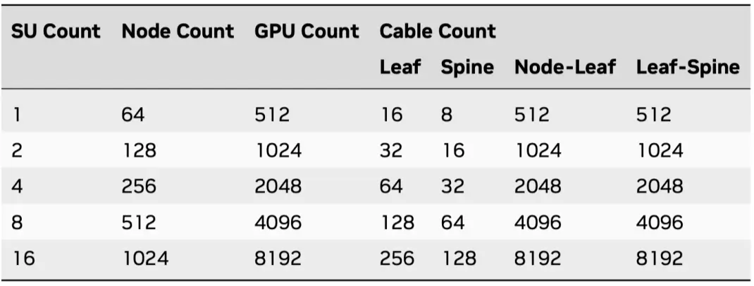 Table outlining SU counts, node counts, GPU totals, and leaf-spine cable distributions for B300 clusters