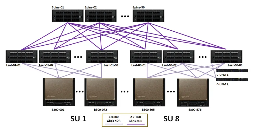 B300 compute fabric topology for a full 576-node NVIDIA DGX SuperPOD