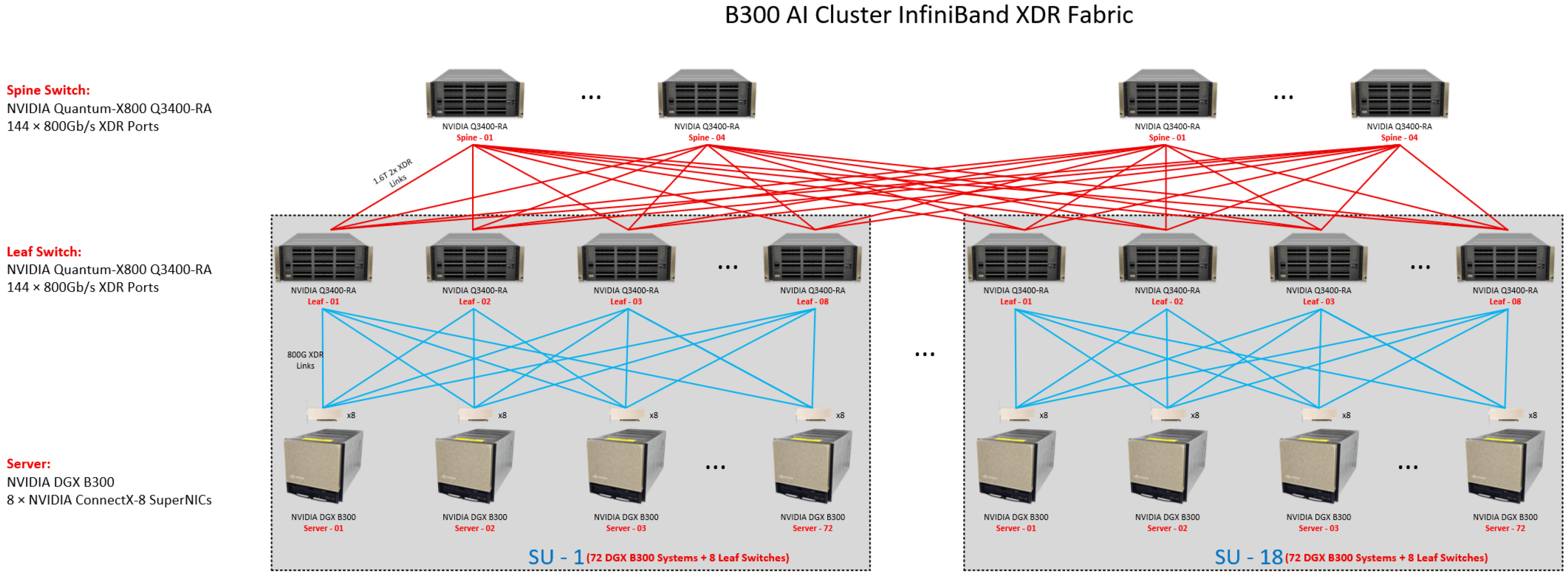 Network topology for a B300 GPU cluster using an InfiniBand XDR leaf-spine fabric
