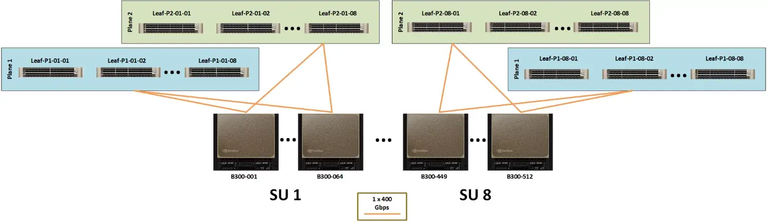 Architectural diagram illustrating B300 nodes connected across multiple network planes using 400Gbps links