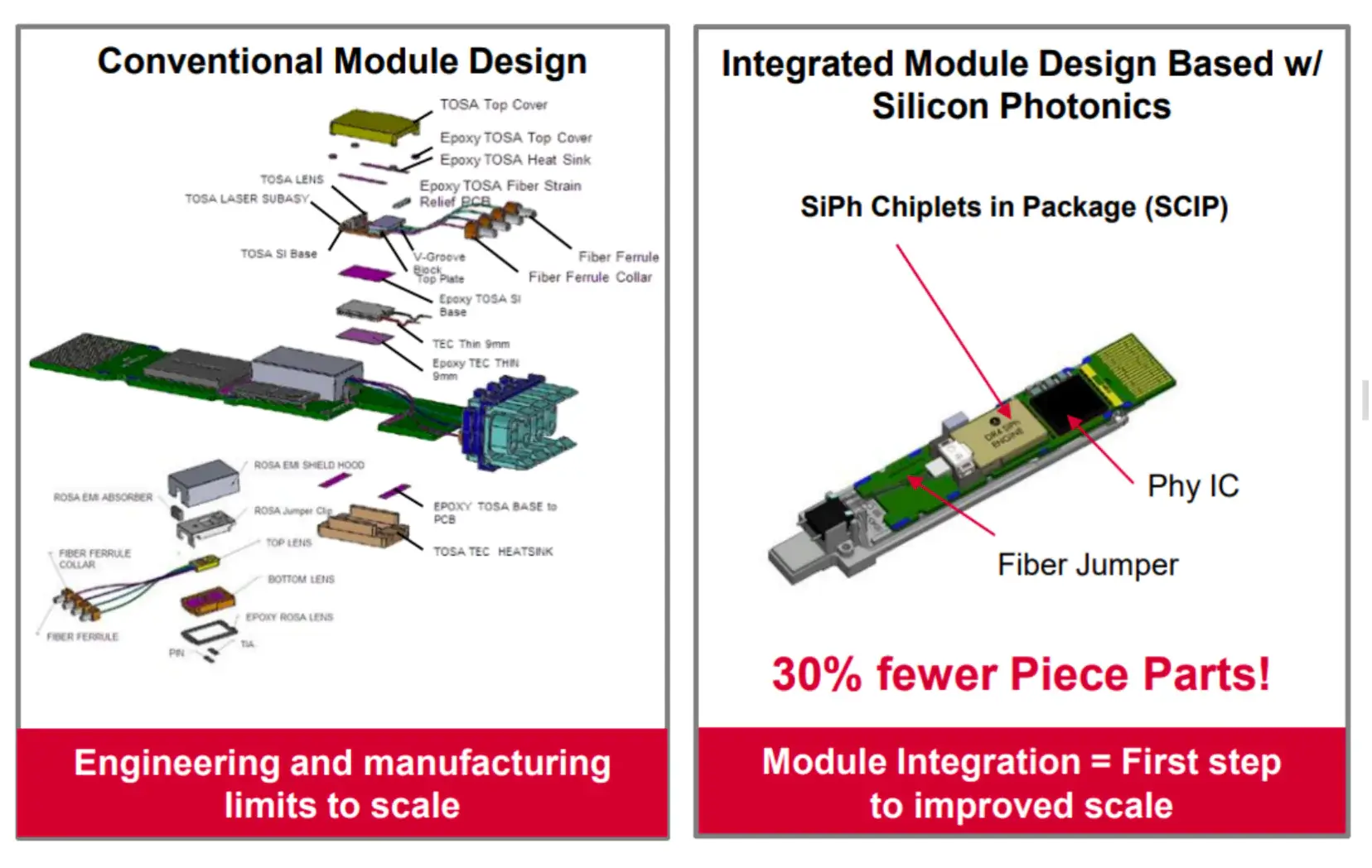 Comparison of conventional optical module design and integrated silicon photonics module design using SiPh chiplets
