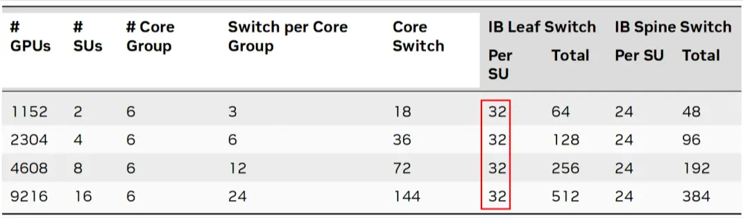 Matrix table displaying GPU counts, core switch groups, and InfiniBand leaf and spine switch totals