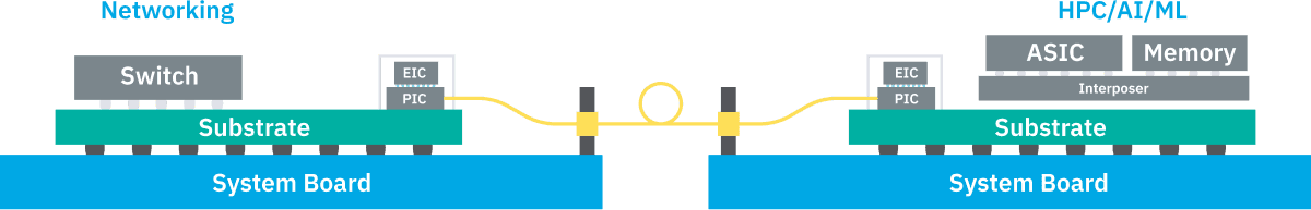 Co-packaged optics interconnect architecture linking networking switches with HPC AI and ML ASIC and memory systems