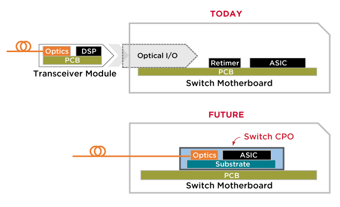 Comparison of pluggable optical I/O and future co-packaged optics with the optical engine integrated beside the switch ASIC