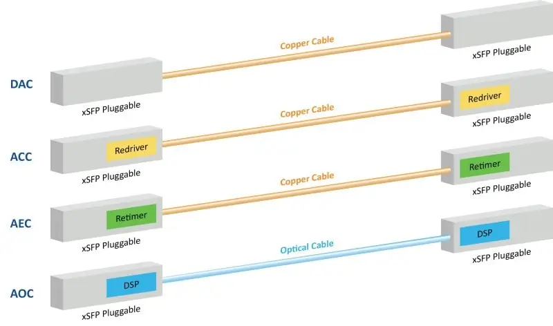 DAC, ACC, AEC, and AOC cable comparison showing copper and optical links with redriver, retimer, and DSP circuitry
