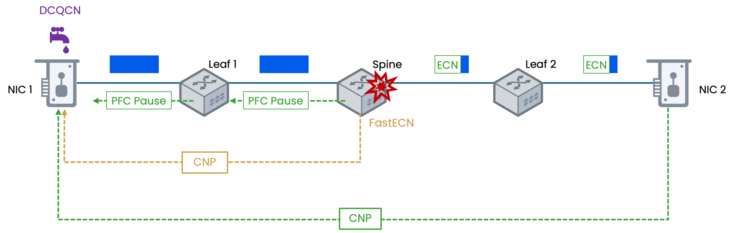 DCQCN congestion control showing ECN marking, PFC Pause frames, and CNP feedback between hosts and switches.