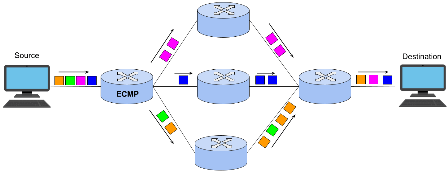ECMP routing distributes traffic from a source to a destination across multiple equal-cost network paths