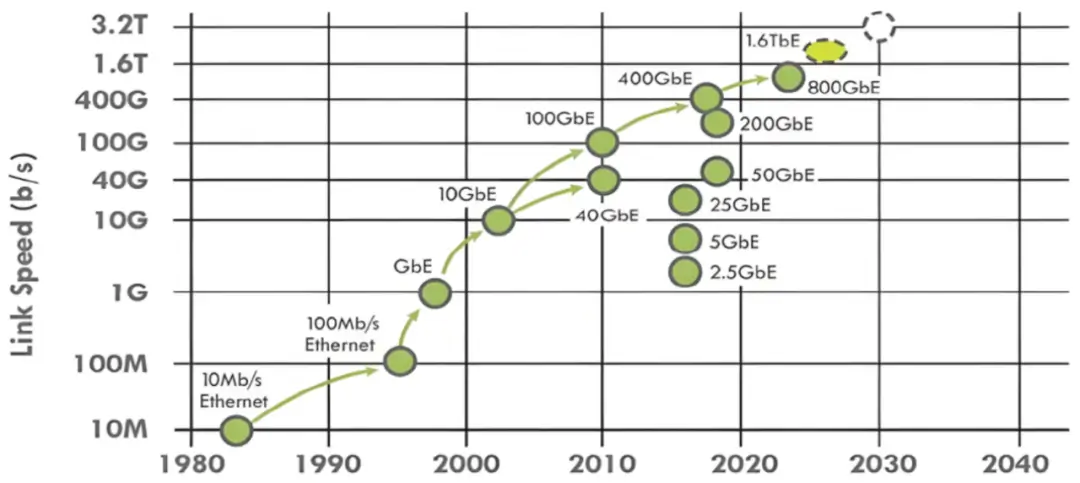 Ethernet link speed evolution roadmap from 10Mb/s Ethernet to 1.6TbE and beyond